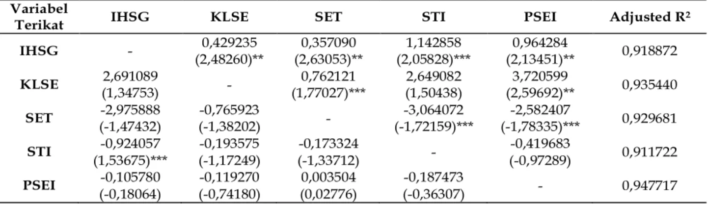 Tabel  2  menunjukkan  bahwa  probabilitas variabel KLSE lebih kecil daripada 0,1 (=10%) dan juga memiliki nilai t untuk uji ADF yang signifikan, yang  menunjukkan  bahwa  data  adalah  unit  root ditolak atau  tidak memiliki  unit  root  dan  bersifat st