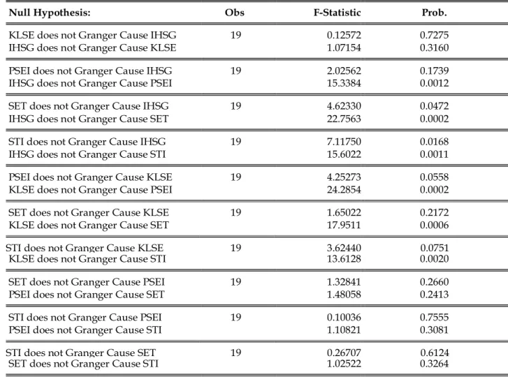 Tabel 7 (perioda September 2008 hingga 30 April 2010) menunjukkan bahwa KLSE dan PSEI tidak memiliki contagion effect ke IHSG