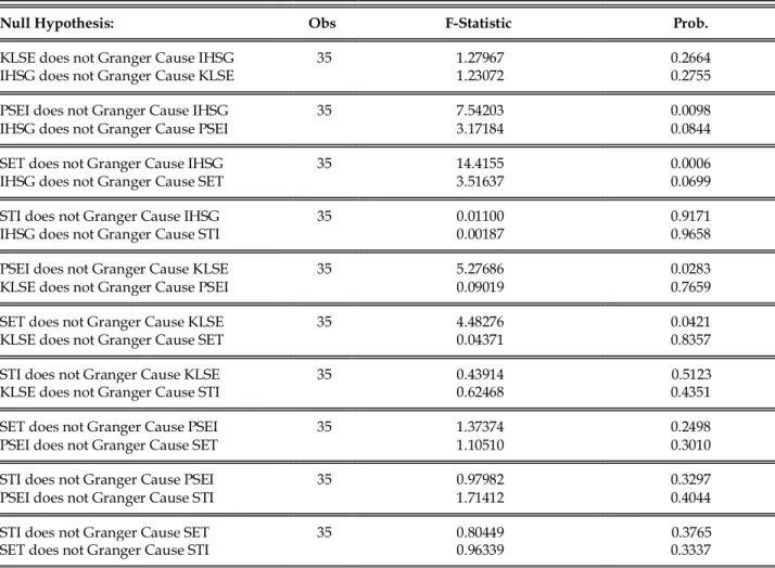 Tabel 8. Hasil Granger Causality Test Perioda Mei 2010—30 April 2013