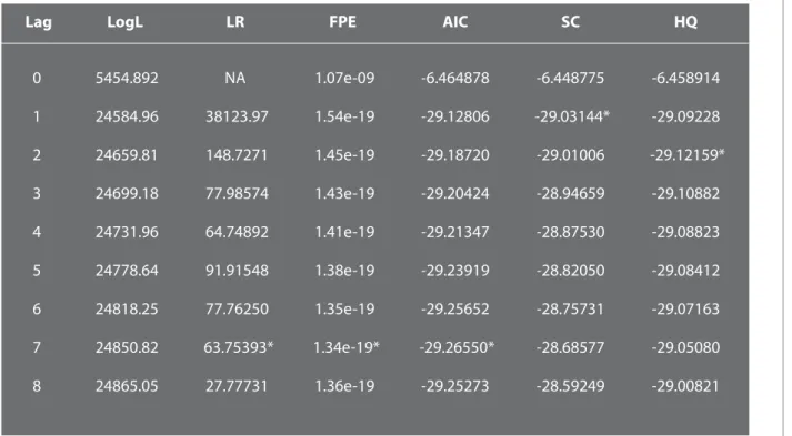Tabel 4. Lag Length Selection Pasar Saham ASEAN-5