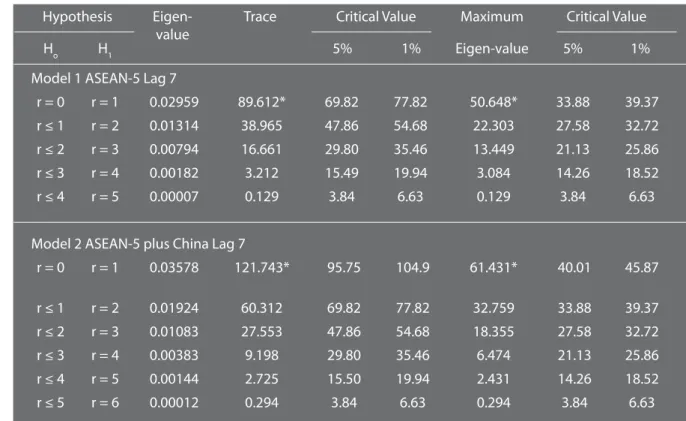 Tabel 7. Multivariate Cointegration Test Pasar Saham ASEAN-5 plus China 