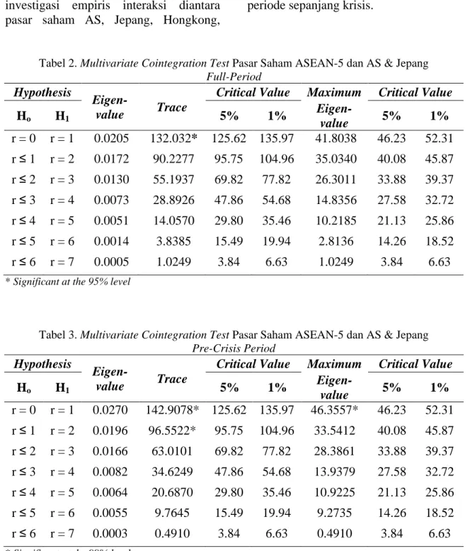Tabel 2. Multivariate Cointegration Test Pasar Saham ASEAN-5 dan AS &amp; Jepang   Full-Period 