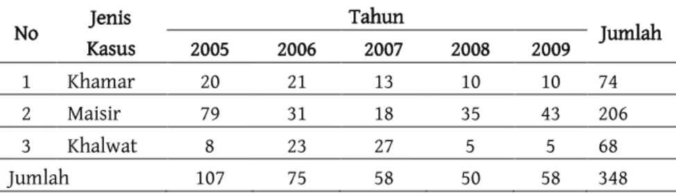 Tabel 3:   Perkara  Jinayah di Mahkamah Syar’iyah se-Aceh Tahun   2005-2009 No  Jenis  Kasus  Tahun  Jumlah  2005  2006  2007  2008  2009  1  Khamar  20  21  13  10  10  74  2  Maisir  79  31  18  35  43  206  3  Khalwat  8  23  27  5  5  68  Jumlah   107 