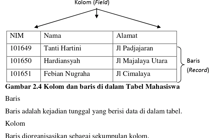 Gambar 2.4 Kolom dan baris di dalam Tabel Mahasiswa 