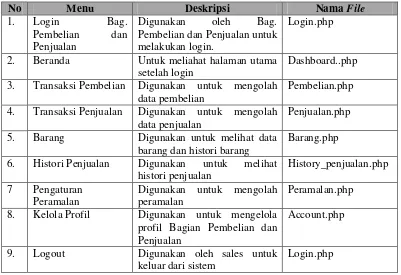 Tabel 4.4 Implementasi Antarmuka Admin 