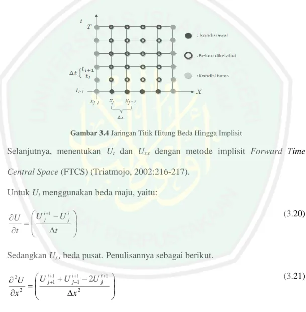 Gambar 3.4 Jaringan Titik Hitung Beda Hingga Implisit 