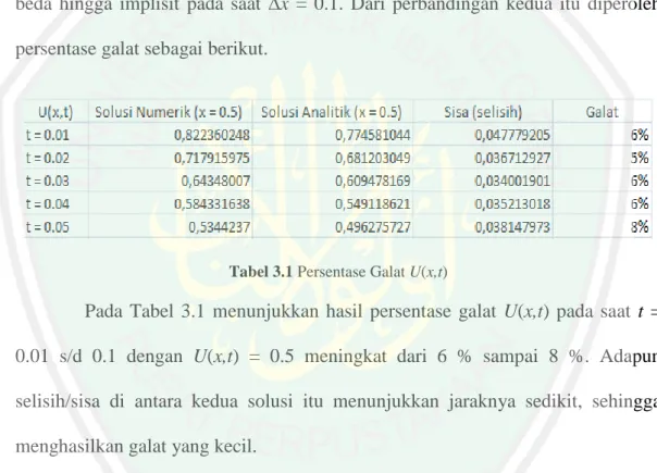 Tabel 3.1 Persentase Galat U(x,t)  