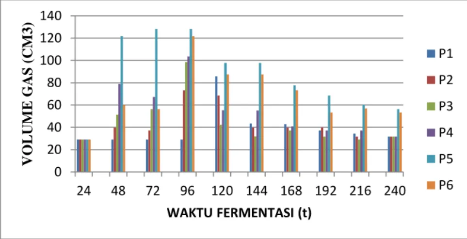 Gambar 1. Grafik Lama Waktu Dan Volume Biogas  Perlakuan  yang  terdapat  pada 