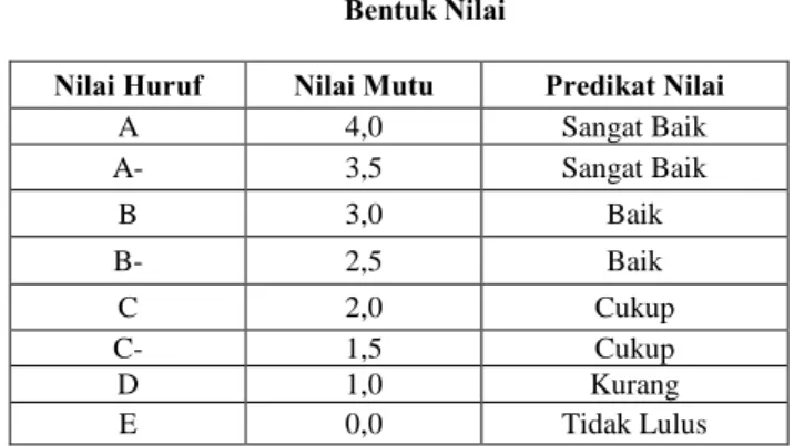 Tabel 7  Bentuk Nilai 