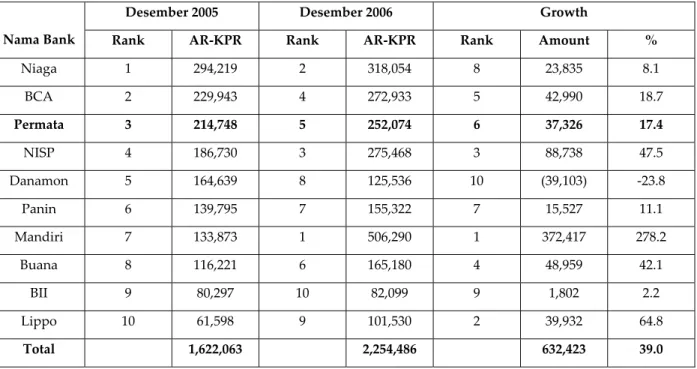 Tabel 1.2 Market Share KPR Bandung per Desemeber 2006  (In Million) 
