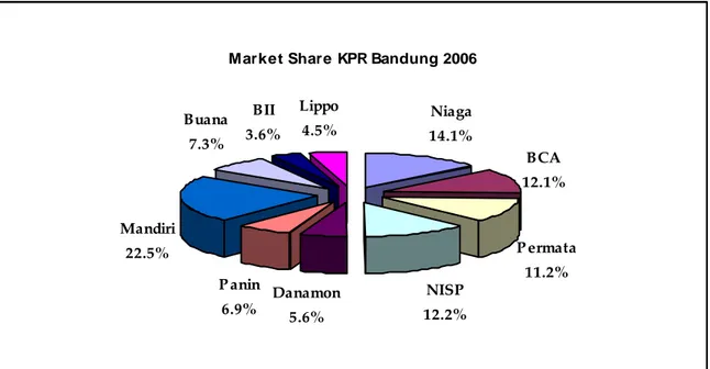Gambar 1.5   Market Share KPR Bandung per Desember 2006                                               