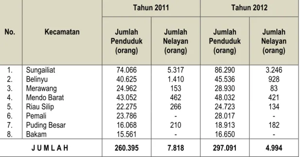 Tabel 4.1. Jumlah Penduduk dan Nelayan Per Kecamatan di Kabupaten Bangka Tahun 2011-2012 
