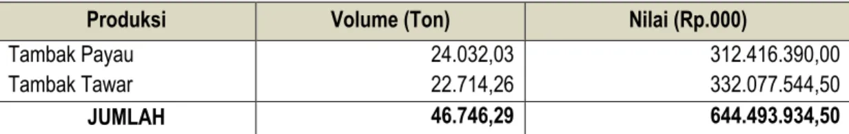 Tabel 4.14. Produksi Tambak Air Payau dan Tambak Air Tawar Tahun 2011 