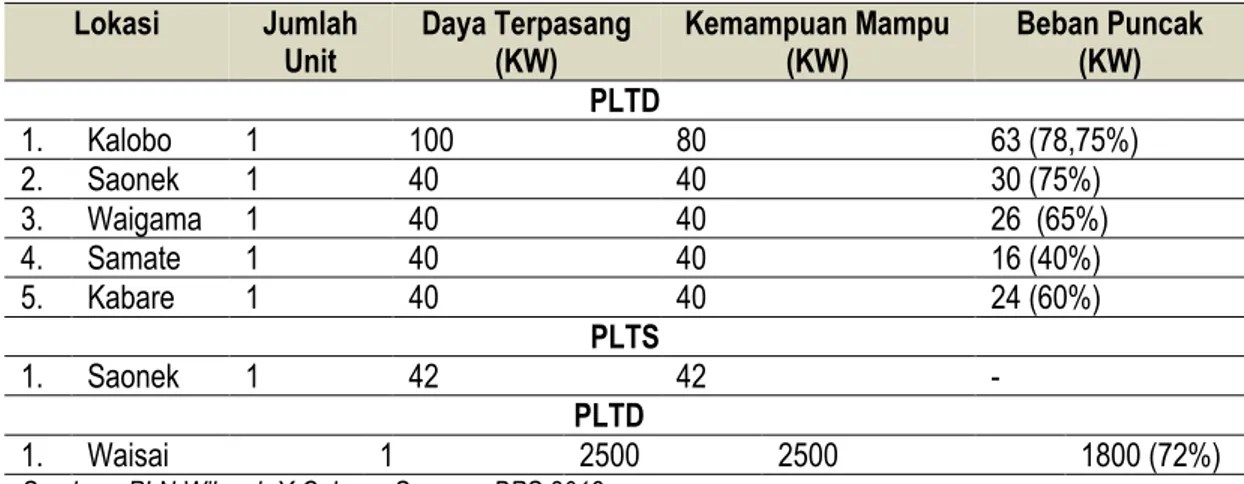 Tabel 4.20. Lokasi PLTD dan PLTS di Raja Ampat  Lokasi  Jumlah 
