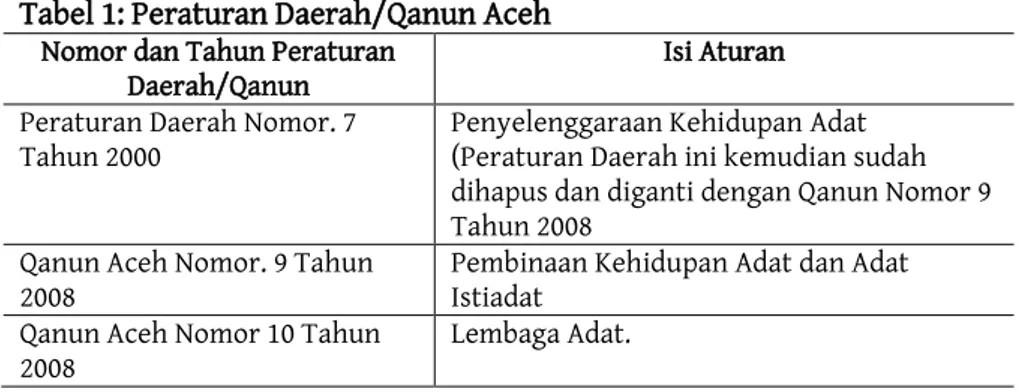 Tabel 1: Peraturan Daerah/Qanun Aceh  Nomor dan Tahun Peraturan 