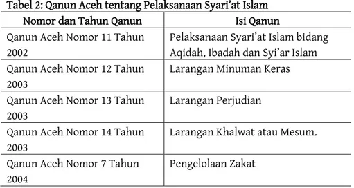 Tabel 2: Qalsl Aceh relralg Pejaiqalaal Syapi’ar Iqjak 