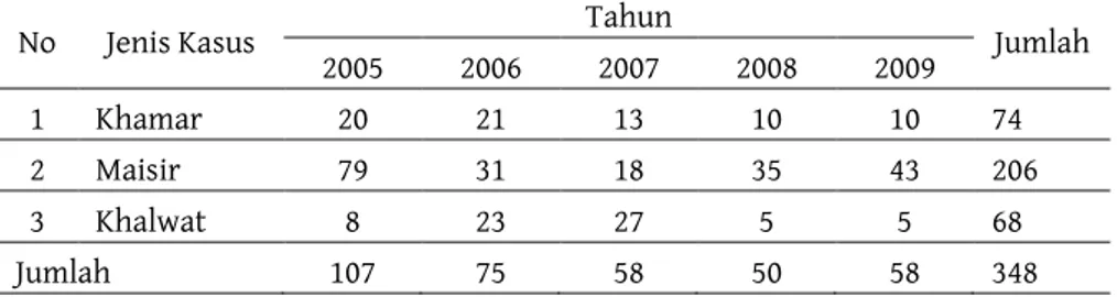 Tabel 3:   Perkara  Jilayah di Mahiakah Syap’iyah qe-Aceh Tahun   2005-2009