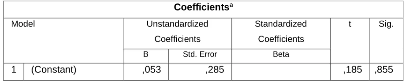 Tabel 2. Hasi Regresi Linier Berganda  Coefficients a Model  Unstandardized  Coefficients  Standardized Coefficients  t  Sig