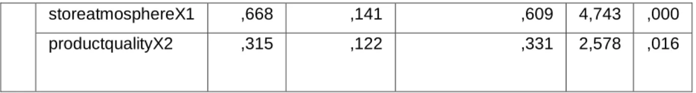 Tabel 3 : Hasil Uji F  ANOVA a Model  Sum of  Squares  df  Mean  Square  F  Sig.  1  Regressi on  8,438  2  4,219  39,326  ,000 b Residual  2,897  27  ,107  Total  11,335  29 