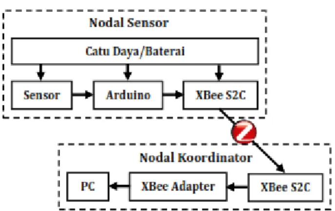 Gambar 2. Diagram blok nodal sensor dan nodal koordinator yang  berkomunikasi melalui modul XBee S2C dengan protokol ZigBee