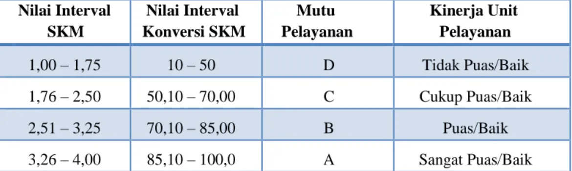 Tabel  1.  Nilai  Persepsi,  Interval  SKM,  Interval  Konversi  SKM,  Mutu  Pelayanan dan Kinerja Unit Pelayanan 
