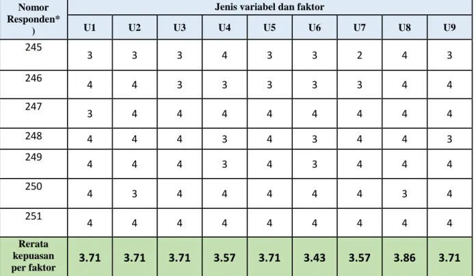 Tabel 3. Hasil survei kepuasan pelanggan terhadap laboratorium uji LP2IL Serang 