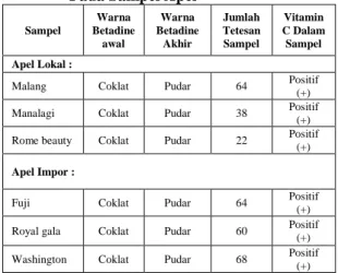 Tabel 1.  Hasil Uji Kualitatif Vitamin C  Pada Sampel Apel 