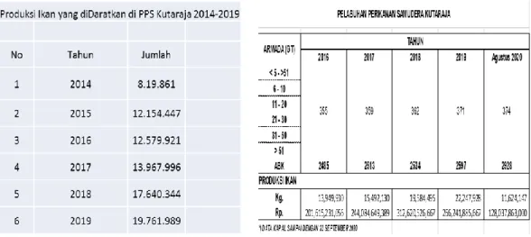 Tabel 1. Produksi dan Armada Kapal Ikan di PPS Kutaraja-Lampulo    