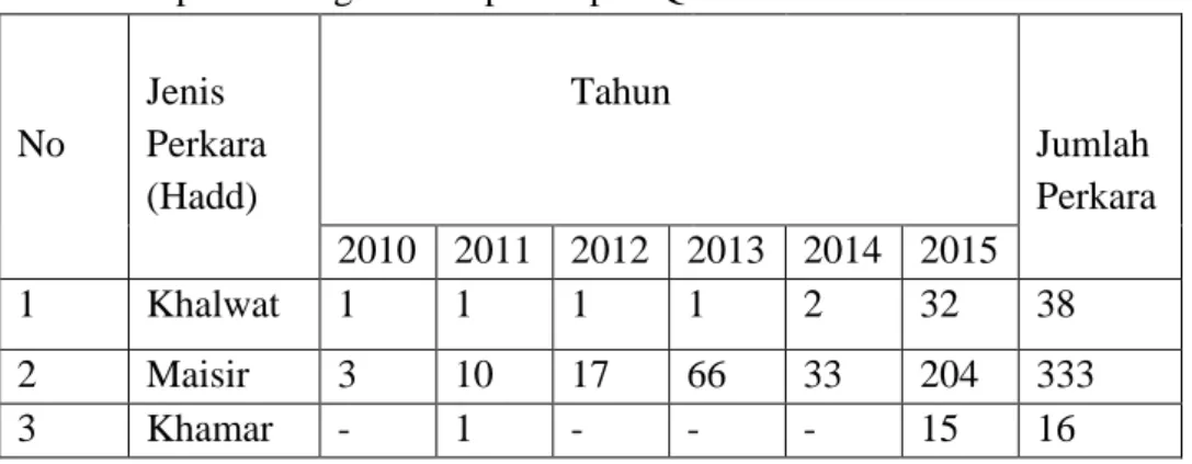 Tabel 2.1 perbandingan hasil penerapan Qanun 