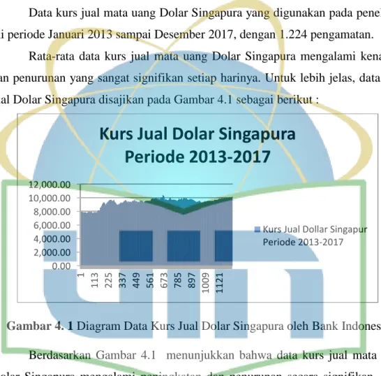 Gambar 4. 1 Diagram Data Kurs Jual Dolar Singapura oleh Bank Indonesia  Berdasarkan  Gambar  4.1    menunjukkan  bahwa  data  kurs  jual  mata  uang  Dolar  Singapura  mengalami  peningkatan  dan  penurunan  secara  signifikan