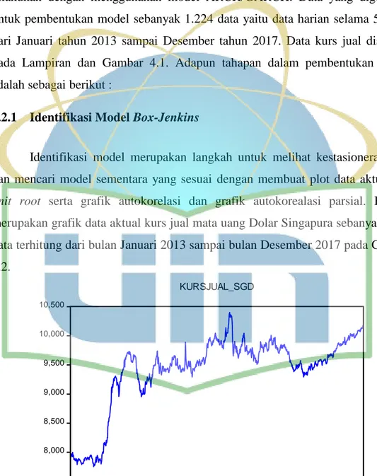Gambar 4. 2 Grafik Data Aktual Kurs Jual Dolar Singapura 