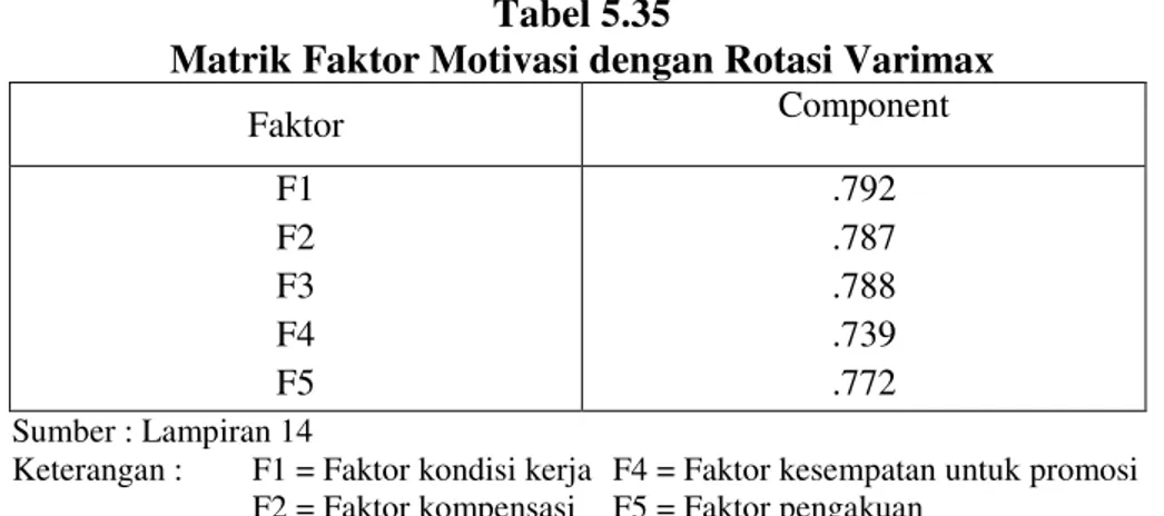 Tabel  5.34  menunjukkan  bahwa  faktor  motivasi  tenaga  kerja  Bali  dapat  mewakili komponen pembentuknya sebesar 60,214% dari total varians,  yang berarti  bahwa terbentuk satu faktor yang mewakili lima faktor (F1 sd F5) dengan nilai akar  ciri (eigen
