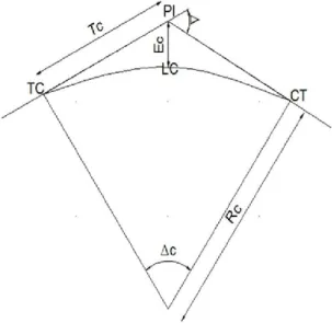 Gambar 3.1 Tikungan Full Circle (FC) 