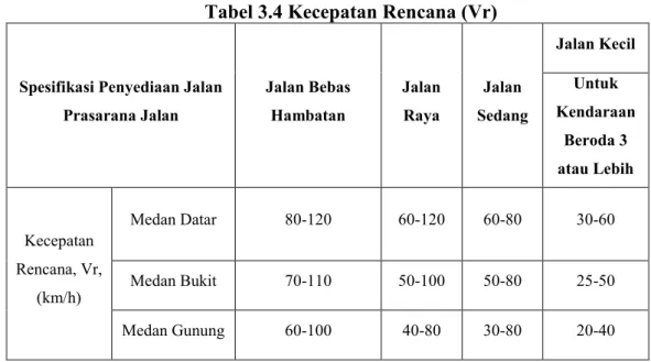 Tabel 3.4 Kecepatan Rencana (Vr) 
