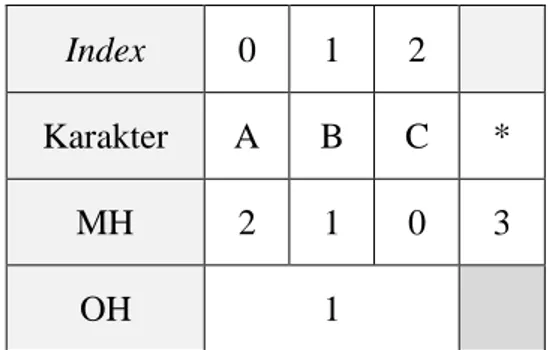Tabel 2.1 Nilai MH dan OH 