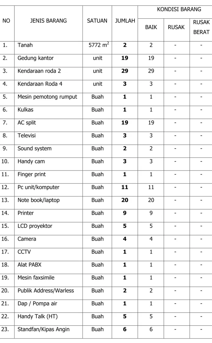 Tabel 2.4: Daftar Sarana dan Prasarana  Dinsos, PP dan PA Kota Madiun 