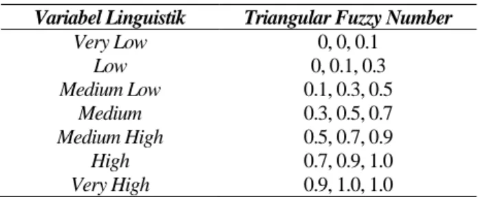 Tabel 2. Skala linguistik untuk bobot kepentingan kriteria  Variabel Linguistik  Triangular Fuzzy Number 