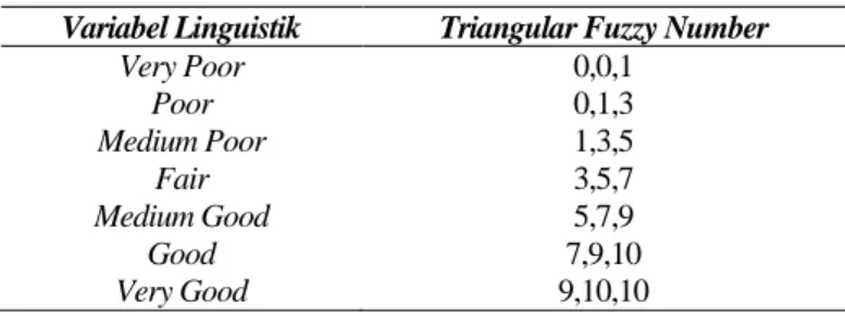 Tabel 3. Skala linguistik untuk penilaian supplier  Variabel Linguistik  Triangular Fuzzy Number 