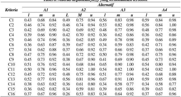 Tabel 6. Matriks keputusan fuzzy yang ternomalisasi terbobot  Kriteria  Alternatif A1 A2  A3  A4  l  m  u  L  M  u  l  m  u  l  m  u  C1  0.43  0.68  0.84  0.49  0.75  0.94  0.56  0.83  0.98  0.59  0.84  0.98  C2  0.46  0.74  0.92  0.46  0.74  0.94  0.53  