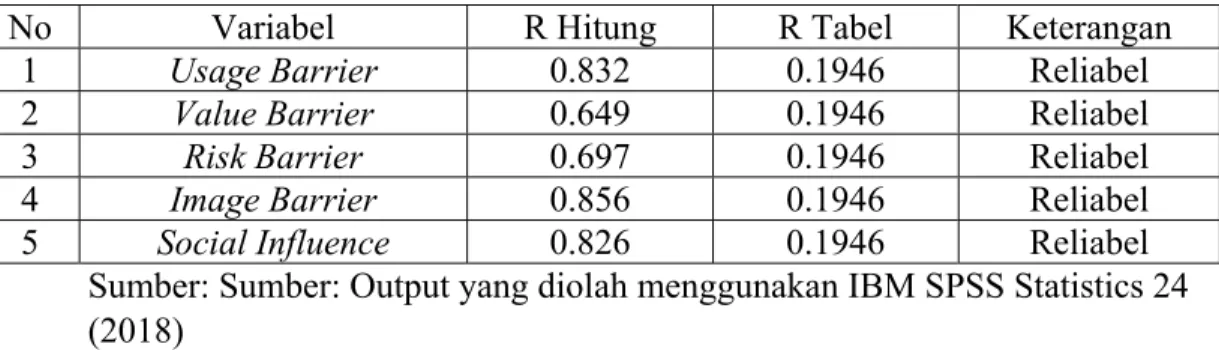 Tabel 4. 9 Hasil Uji Reliabilitas 