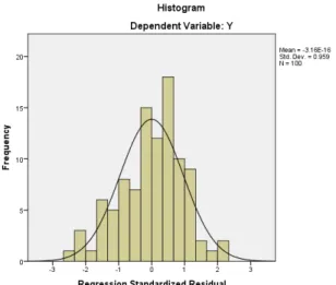 Gambar 4. 2 Histogram Normalitas 