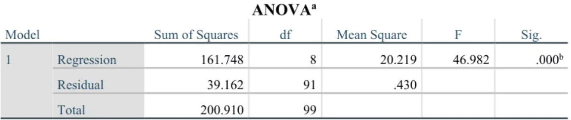 Tabel 4. 12 Hasil Uji Hipotesis Uji F ANOVA a