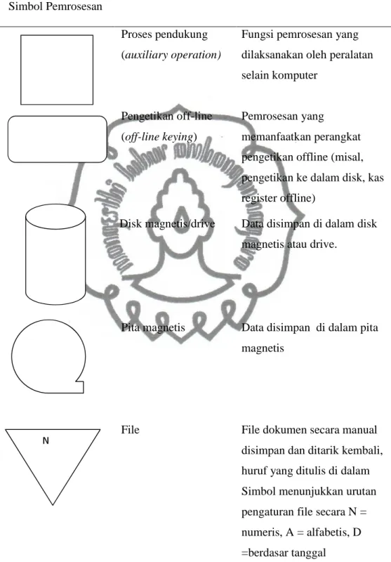 Tabel 2.1. Simbol-simbol Bagan Alir (lanjutan) Simbol Pemrosesan