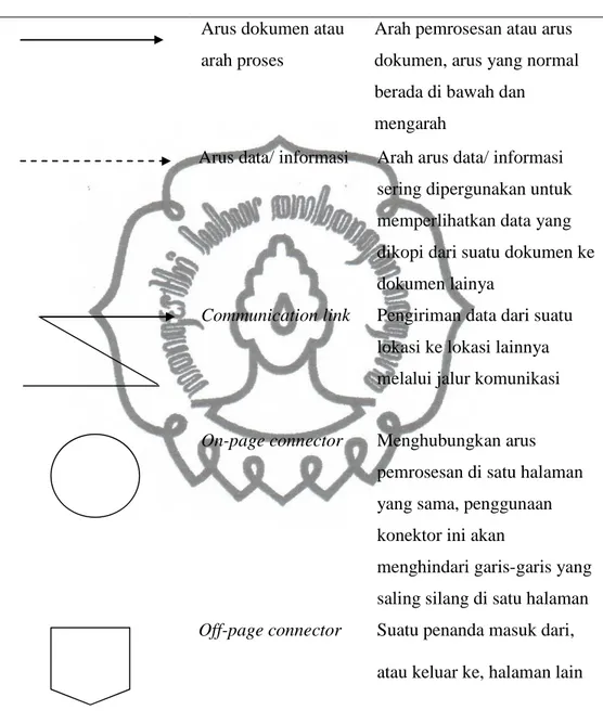 Tabel 2.1 Simbol-simbol Bagan Alir (lanjutan) Simbol Arus dan lain- lain