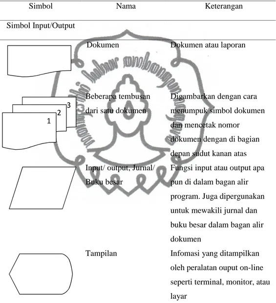 Tabel 2.1 Simbol- simbol Bagan Alir