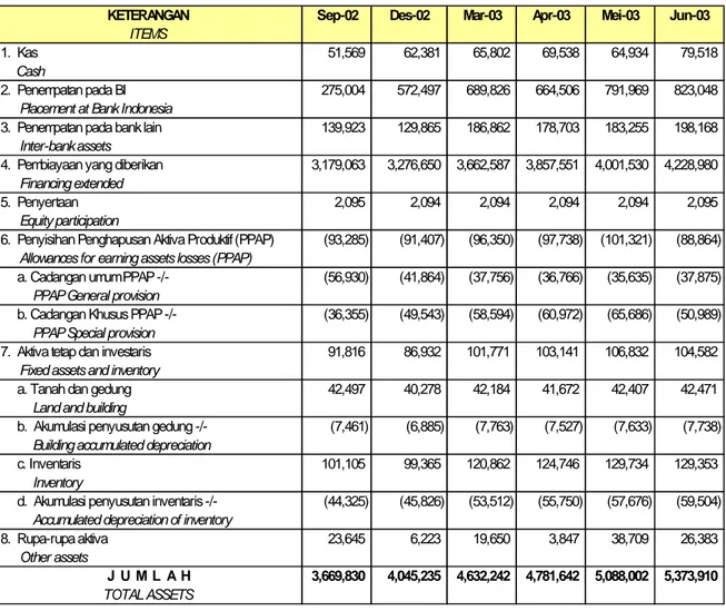Tabel  2.  Aset Perbankan Syariah (Juta Rupiah) 