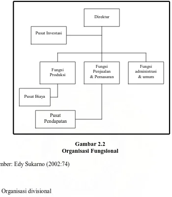 Gambar 2.2 Organisasi Fungsional 