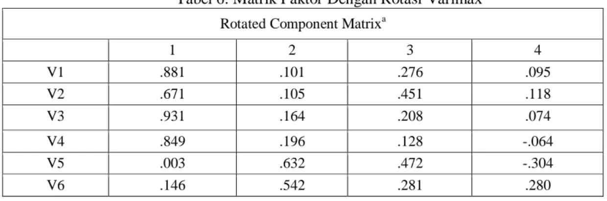 Tabel 5. Component Matrix(a)  Component  1  2  3  4  V1  .735  -.545  .048  -.180  V2  .706  -.415  -.086  .020  V3  .758  -.545  .142  -.228  V4  .636  -.524  .266  -.175  V5  .445  .124  .355  .611  V6  .617  .281  .071  .091  V7  .734  .237  -.014  .114