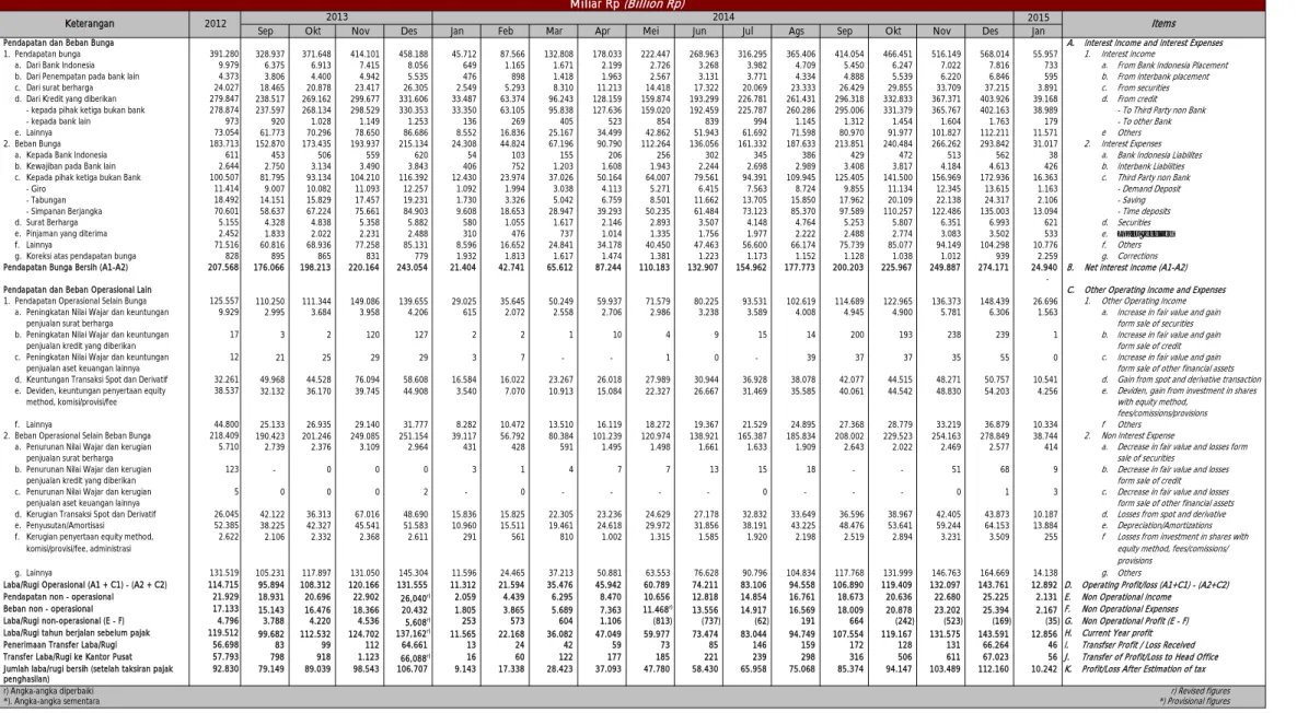 Tabel 1.8.a. Laporan Laba / Rugi Bank Umum Commercial Banks Income Statements