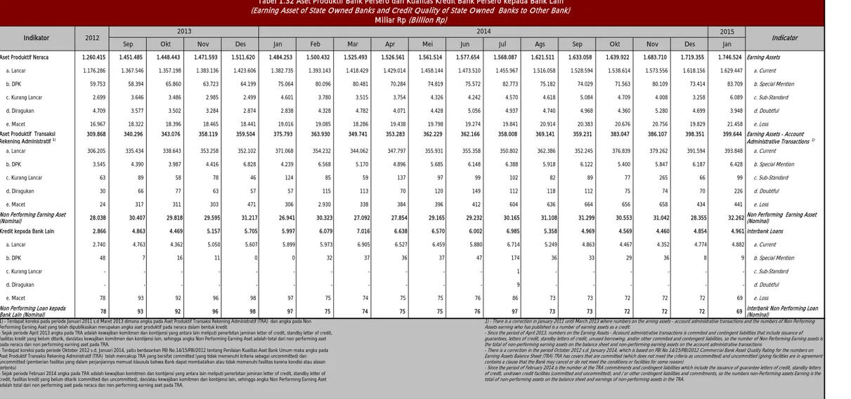 Tabel 1.32 Aset Produktif Bank Persero dan Kualitas Kredit Bank Persero kepada Bank Lain (Earning Asset of State Owned Banks and Credit Quality of State Owned  Banks to Other Bank)